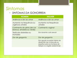 Sintomas 
o SINTOMAS DA GONORREIA 
HOMEM MULHER 
Ardência e dor ao urinar Ardência e dor ao urinar 
Aumento na frequência ou 
Aumento na frequência 
urgência urinária 
urinária 
Corrimento do pênis (de cor 
branca, amarela ou verde) 
Corrimento vaginal 
Testículos doloridos ou 
inchados 
Dor durante o ato sexual 
Dor de garganta Dor de garganta 
Dor aguda na parte inferior do 
abdomên (se a infecção se 
espalhar para as trompas de 
falópio e a região abdominal) 
 