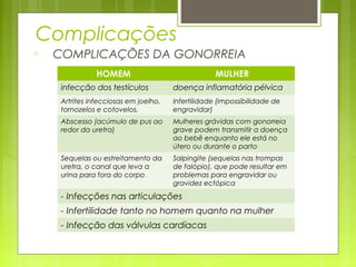 Complicações 
o COMPLICAÇÕES DA GONORREIA 
HOMEM MULHER 
infecção dos testículos doença inflamatória pélvica 
Artrites infecciosas em joelho, 
Infertilidade (impossibilidade de 
tornozelos e cotovelos. 
engravidar) 
Abscesso (acúmulo de pus ao 
redor da uretra) 
Mulheres grávidas com gonorreia 
grave podem transmitir a doença 
ao bebê enquanto ele está no 
útero ou durante o parto 
Sequelas ou estreitamento da 
uretra, o canal que leva a 
urina para fora do corpo 
Salpingite (sequelas nas trompas 
de falópio), que pode resultar em 
problemas para engravidar ou 
gravidez ectópica 
- Infecções nas articulações 
- Infertilidade tanto no homem quanto na mulher 
- Infecção das válvulas cardíacas 
 