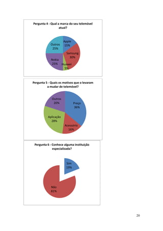 20
Apple
15%
Samsung
30%
Huawei
5%
Nokia
25%
Outros
25%
Pergunta 4 - Qual a marca do seu telemóvel
atual?
Preço
36%
Acessório
16%
Aplicação
28%
Outros
20%
Pergunta 5 - Quais os motivos que o levaram
a mudar de telemóvel?
Sim
19%
Não
81%
Pergunta 6 - Conhece alguma instituição
especializada?
 