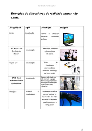 Interatividade e Realidade Virtual

Exemplos de dispositivos de realidade virtual/ não
virtual

Designação

Tipo

Descrição

Monitor

Visualização

Permite
visualizar

ao

Imagem
utilizador
ambientes

gráficos.

BOOM(Binocular
OmniOriented

Caixa móvel para visão
Visualização

estereoscópica

Monitor)

Crystal Eye

interactiva.

Óculos

Visualização

de

Visualização
estereoscópica.
Permitem um campo
de visão amplo.
CAVE (Cave

Espaço delimitado por
três ou mais espaço
delimitado por paredes
de projeção stereo para
uma visualização
interativa.

Visualização

Automatic Virtual
Environment)

Dataglove

Controlo
manipulação

e

Luva electrónica que
permite capturar os
movimentos das mãos
e dos dedos e usá-los
para interagir com o
computador.

10

 