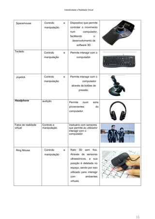 Interatividade e Realidade Virtual

Spacemouse

Controlo

e

Dispositivo que permite
controlar o movimento

manipulação

num

computador,

facilitando

o

desenvolvimento de
software 3D.
Teclado

Controlo

e

Permite interagir com o

manipulação

Joystick

Controlo

computador.

e

Permite interagir com o

manipulação

computador
através de botões de
pressão.

Headphone

audição

Permite

ouvir

sons

provenientes

do

computador.

Fatos de realidade
virtual

Ring Mouse

Controlo e
manipulação

Controlo
manipulação

Vestuário com sensores
que permite ao utilizador
interagir com o
computador

e

Rato

3D

sem

fios.

Através de sensores
ultrassónicos,

a

sua

posição é detetada no
espaço, sendo por isso
utilizado para interagir
com

ambientes

virtuais.

11

 