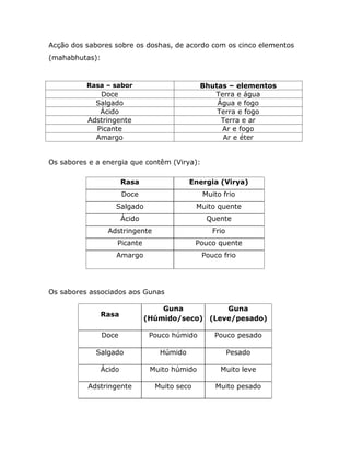Acção dos sabores sobre os doshas, de acordo com os cinco elementos
(mahabhutas):



          Rasa – sabor                          Bhutas – elementos
             Doce                                  Terra e água
            Salgado                                 Água e fogo
             Ácido                                  Terra e fogo
          Adstringente                               Terra e ar
            Picante                                  Ar e fogo
            Amargo                                   Ar e éter


Os sabores e a energia que contêm (Virya):

                        Rasa                Energia (Virya)
                        Doce                    Muito frio
                    Salgado                    Muito quente
                        Ácido                    Quente
                  Adstringente                     Frio
                    Picante                    Pouco quente
                    Amargo                      Pouco frio




Os sabores associados aos Gunas

                                    Guna          Guna
                Rasa
                                (Húmido/seco) (Leve/pesado)

                Doce             Pouco húmido      Pouco pesado

             Salgado               Húmido                 Pesado

                Ácido            Muito húmido        Muito leve

          Adstringente            Muito seco        Muito pesado
 