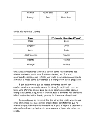 Picante          Pouco seco          Leve

              Amargo             Seco            Muito leve




Efeito pós digestivo (Vipak)


               Rasa                     Efeito pós digestivo (Vipak)
               Doce                                 Doce

              Salgado                              Doce

               Ácido                               Ácido

           Adstringente                           Picante

              Picante                             Picante

              Amargo                              Picante


Um aspecto importante também a ter em conta relativamente aos
alimentos e ervas medicinais é o seu Prabhava, isto é, a sua
propriedade especial, que reflecte sobretudo a composição química do
alimento, o modo como é preparado e a energia com que é preparado.

      É por este motivo que os nossos alimentos devem ser
confeccionados num estado mental de elevação espiritual, como se
fosse uma oferenda divina, para que nele sejam conferidas apenas
energias salutares. Segundo Sri Krishna, todo o alimento não oferecido
à Divindade é tamasico, isto é, gerador de doenças e obscuridade.

      De acordo com as composições dos alimentos relativamente aos
cinco elementos e às suas outras propriedades constatamos que há
alimentos que promovem ou reduzem vata, pitta e kapha, e cabe-nos a
nós usufruir desse conhecimento para alcançar a harmonia e claro, a
saúde.
 