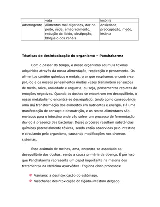 vata                               insónia
Adstringente Alimentos mal digeridos, dor no    Ansiedade,
             peito, sede, emagrecimento,        preocupação, medo,
             redução da libido, obstipação,     insónia
             bloqueio dos canais




Técnicas de desintoxicação do organismo – Panchakarma


     Com o passar do tempo, o nosso organismo acumula toxinas
adquiridas através da nossa alimentação, respiração e pensamento. Os
alimentos contêm químicos e metais, o ar que respiramos encontra-se
poluído e os nossos pensamentos muitas vezes transmitem sensações
de medo, raiva, ansiedade e angustia, ou seja, pensamentos repletos de
emoções negativas. Quando os doshas se encontram em desequilíbrio, o
nosso metabolismo encontra-se desregulado, tendo como consequência
uma má transformação dos alimentos em nutrientes e energia. Há uma
manifestação de cansaço e desnutrição, e os restos alimentares são
enviados para o intestino onde vão sofrer um processo de fermentação
devido à presença das bactérias. Desse processo resultam substâncias
químicas potencialmente tóxicas, sendo então absorvidas pelo intestino
e circulando pelo organismo, causando modificações nos diversos
sistemas.

     Esse acúmulo de toxinas, ama, encontra-se associado ao
desequilíbrio dos doshas, sendo a causa primária da doença. É por isso
que Panchakarma representa um papel importante na maioria dos
tratamentos da Medicina Ayurvédica. Engloba cinco processos:


       Vamana: a desintoxicação do estômago.
       Virechana: desintoxicação do fígado-intestino delgado.
 