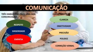 TRÊS HABILIDADES PARA UMA BOA
COMUNICAÇÃO:
RESPEITO
SINSERIDADE
EMPATIA
CARACTERISTICAS:
CLAREZA
OBJETIVIDADE
PRECISÃO
POLIDEZ
CORREÇÃO VERBAL
 