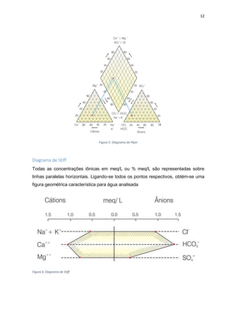 12
Figura 5: Diagrama de Piper
Diagrama de Stiff
Todas as concentrações iônicas em meq/L ou % meq/L são representadas sobre
linhas paralelas horizontais. Ligando-se todos os pontos respectivos, obtém-se uma
figura geométrica característica para água analisada
Figura 6: Diagrama de Stiff
 