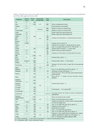 19
Tabela 4: indicações para coleta, preservação e armazenamento de amostras de água para análises físico-químicas (adaptado
de CETESB, 1999; Appelo & Postma, 1993)
 