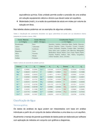8
equivalência química. Esta unidade permite avaliar a precisão de uma análise
em solução equiparando cátions e ânions que devem estar em equilibrio.
 Molaridade (mol/L); é a razão da quantidade de soluto em moles por volume da
solução em litros.
Nas tabelas abaixo podemos ver os exemplos de algumas unidades.
Tabela 1: Classificação dos constituintes dissolvidos nas águas subterrâneas de acordo com sua abundancia relativa
(adaptado de Custodio e Llamas, 1983)
Tabela 2: fatores de conversão de unidades químicas
Classificação de Água
Técnicas gráficas
Os dados de análises de água podem ser interpretados com base em análise
individuais a partir de um conjunto de dados referentes a uma área ou a um aquífero.
Atualmente o manejo de grande quantidade de dados pode ser elaborado por software
com aplicação de métodos em conjunto com gráficos e diagramas.
 