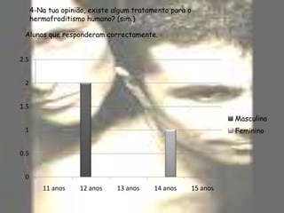 Alunos que não reponderam correctamente.Houve 11 elementos do sexo masculino e 11 do sexo feminino não responderam.