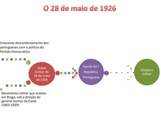 Golpe
militar de
28 de maio
de 1926
Crescente descontentamento dos
portugueses com a política do
Partido Democrático
Movimento militar que eclodiu
em Braga, sob a direção do
general Gomes da Costa
(1863-1929)
Queda da I
República
Portuguesa
Ditadura
militar
 