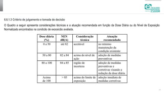 | 17
6.6.1.3 Critério de julgamento e tomada de decisão
O Quadro a seguir apresenta considerações técnicas e a atuação recomendada em função da Dose Diária ou do Nível de Exposição
Normalizado encontrados na condição de exposição avaliada.
 