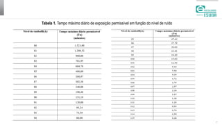 | 7
Tabela 1. Tempo máximo diário de exposição permissível em função do nível de ruído
 