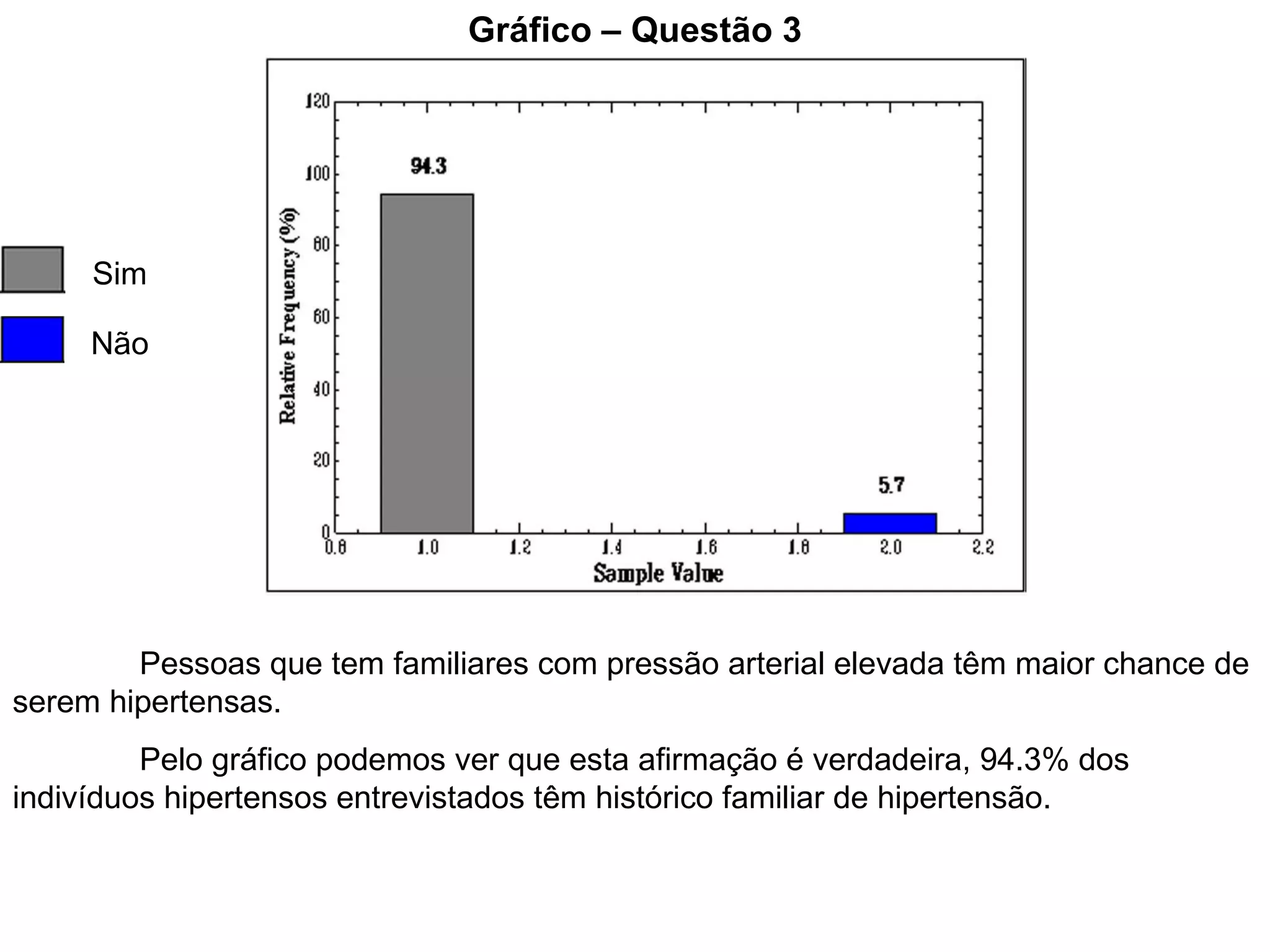 Gráfico – Questão 3 Sim Não Pessoas que tem familiares com pressão arterial elevada têm maior chance de serem hipertensas. Pelo gráfico podemos ver que esta afirmação é verdadeira, 94.3% dos indivíduos hipertensos entrevistados têm histórico familiar de hipertensão. 