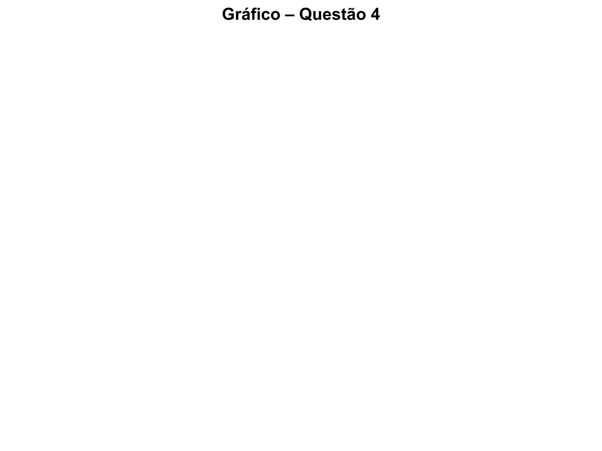 Gráfico – Questão 4 