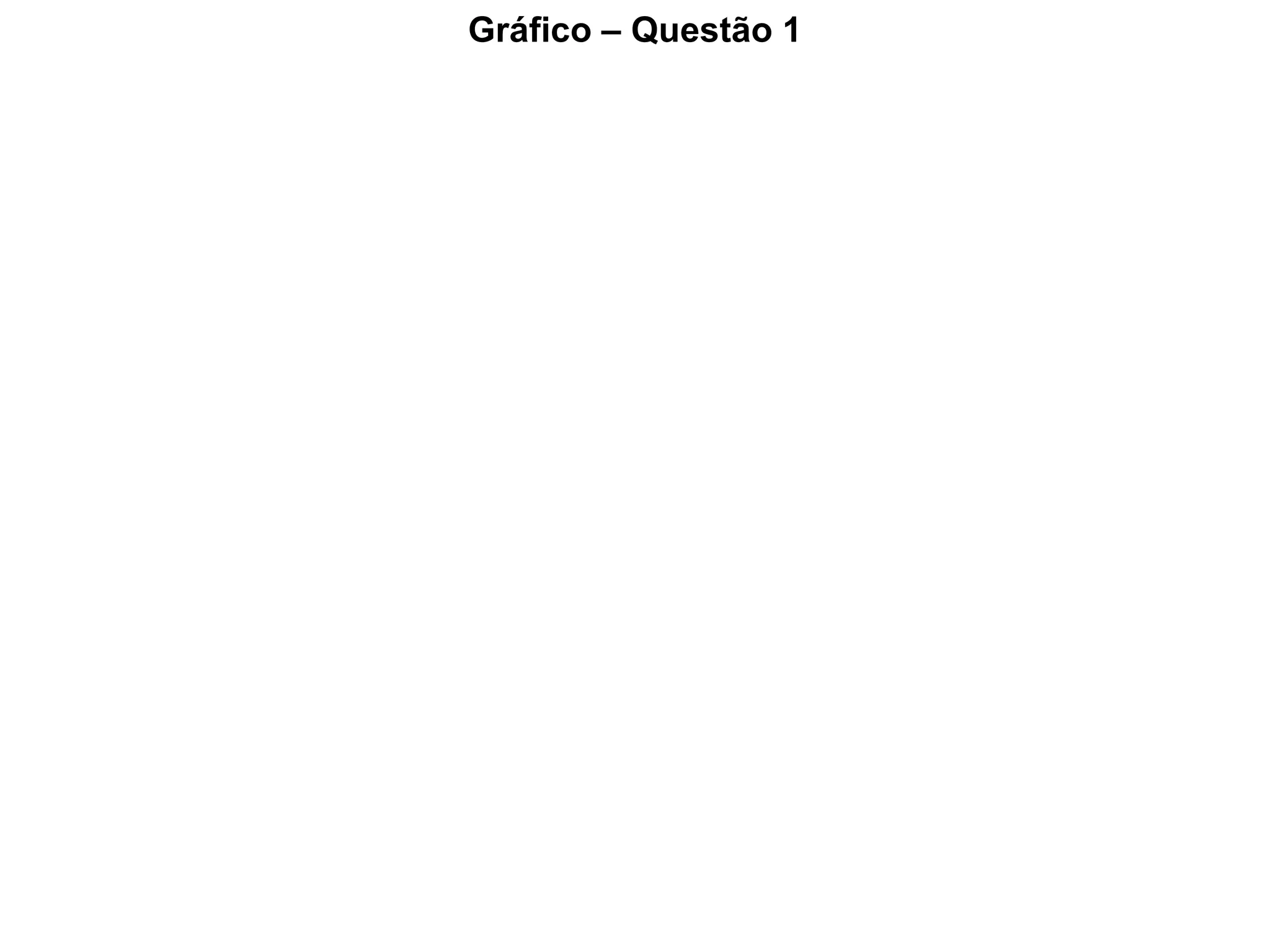 Gráfico – Questão 1 