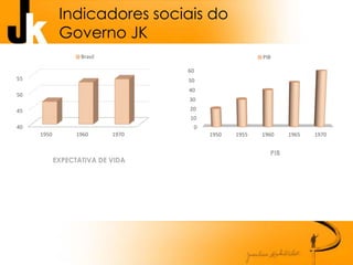 Indicadores sociais do
Governo JK
40
45
50
55
1950 1960 1970
Brasil
0
10
20
30
40
50
60
1950 1955 1960 1965 1970
PIB
PIB
EXPECTATIVA DE VIDA
 