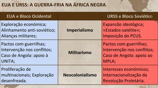 EUA E URSS: A GUERRA-FRIA NA ÁFRICA NEGRA
EUA e Bloco Ocidental URSS e Bloco Soviético
Exploração económica;
Alinhamento anti-soviético;
Alianças militares;
Imperialismo
Expansão ideológica;
«Estados-satélite»;
Imposição do PCUS.
Pactos com guerrilhas;
Intervenção nos conflitos;
Caso de Angola: apoio à
UNITA;
Militarismo
Pactos com guerrilhas;
Intervenção nos conflitos;
Caso de Angola: apoio ao
MPLA;
Proliferação de
multinacionais; Exploração
desenfreada.
Neocolonialismo
Interesses económicos;
Internacionalização da
Revolução Proletária.
 