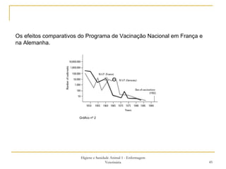 Higiene e Sanidade Animal 1 - Enfermagem Veterinária Gráfico nº 2 Os efeitos comparativos do Programa de Vacinação Nacional em França e na Alemanha. 