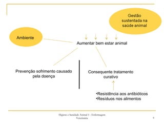 Higiene e Sanidade Animal 1 - Enfermagem Veterinária Ambiente Aumentar bem estar animal Prevenção sofrimento causado pela doença Consequente tratamento curativo Resistência aos antibióticos Resíduos nos alimentos 