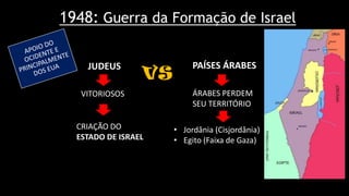 1948: Guerra da Formação de Israel
JUDEUS PAÍSES ÁRABES
VITORIOSOS
CRIAÇÃO DO
ESTADO DE ISRAEL
ÁRABES PERDEM
SEU TERRITÓRIO
• Jordânia (Cisjordânia)
• Egito (Faixa de Gaza)
 