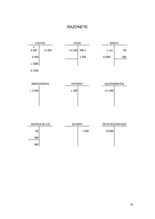 10
RAZONETE
CAPITAL CAIXA BANCO
a
4.100 11.000 a 4.100 200 e b 400 60
b 400 1.200 13.000 300
c 5000
d 1500
MERCADORIAS INTERNET EQUIPAMENTOS
c 5.000 e 200 d 1.500
DESPESA DE LUZ SALÁRIO RECEITAS/SERVIÇOS
60 1.200 13.000
300
360
 