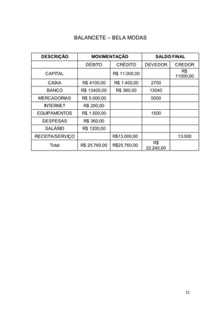 11
BALANCETE – BELA MODAS
DESCRIÇÃO MOVIMENTAÇÃO SALDO FINAL
DÉBITO CRÉDITO DEVEDOR CREDOR
CAPITAL R$ 11.000,00
R$
11000,00
CAIXA R$ 4100,00 R$ 1.400,00 2700
BANCO R$ 13400,00 R$ 360,00 13040
MERCADORIAS R$ 5.000,00 5000
INTERNET R$ 200,00
EQUIPAMENTOS R$ 1.500,00 1500
DESPESAS R$ 360,00
SALÁRIO R$ 1200,00
RECEITA/SERVIÇO R$13.000,00 13.000
Total R$ 25.760,00 R$25.760,00
R$
22.240,00
 