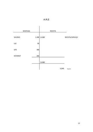 12
A.R.E
DESPESAS RECEITA
SALÁRIO 1.200 13.000 RECEITA/SERVIÇO
LUZ 60
SITE 300
INTERNET 200
13.000
11240 Lucro
 