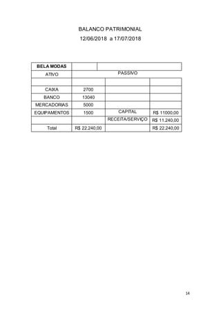 14
BALANCO PATRIMONIAL
12/06/2018 a 17/07/2018
BELA MODAS
ATIVO PASSIVO
CAIXA 2700
BANCO 13040
MERCADORIAS 5000
EQUIPAMENTOS 1500 CAPITAL R$ 11000,00
RECEITA/SERVIÇO R$ 11.240,00
Total R$ 22.240,00 R$ 22.240,00
 