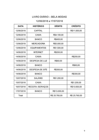 9
LIVRO DIÁRIO – BELA MODAS
12/06/2018 a 17/07/2018
DATA HISTÓRICO DÉBITO CRÉDITO
12/06/2018 CAPITAL R$11.000,00
12/06/2018 CAIXA R$4.100,00
12/06/2018 BANCO R$400,00
13/06/2018 MERCADORIA R$5.000,00
13/06/2018 EQUIPAMENTOS R$1.500,00
14/06/2018 INTERNET R$200,00
14/06/2018 CAIXA R$200,00
14/06/2018 DESPESA DE LUZ R$60,00
14/06/2018 BANCO R$60,00
14/06/2018 DESPESA DE SITE R$300,00
14/06/2018 BANCO R$300,00
15/07/2018 SALÁRIO R$1.200,00
15/07/2018 CAIXA R$1.200,00
16/07/2018 RECEITA /SERVIÇOS R$13.000,00
17/07/2018 BANCO R$13.000,00
Total R$ 25.760,00 R$ 25.760,00
 