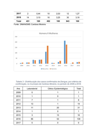 2017 2 0,44 10 2,03 12 1,27
2018 14 3,10 16 3,25 30 3,18
Total 451 100 492 100 943 100
Fonte: SINAN/SMS Cardoso Moreira
Tabela 3 - Distribuuição dos casos confirmados de Dengue, por critérios de
confirmação, no município de Cardoso Moreira, no período de 2009 a 2018.
Ano Laboratorial Clínico Epidemiológico Total
2009 0 1 1
2010 1 0 1
2011 7 1 8
2012 13 1 14
2013 11 20 31
2014 1 0 1
2015 3 13 16
2016 86 53 139
2017 0 0 0
0
50
100
150
200
250
2009 2010 2011 2012 2013 2014 2015 2016 2017 2018
Homens X Mulheres
Masculino Feminino
 