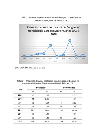 Gráfico 2 - Casos suspeitos e notificados de Dengue, no Município de
Cardoso Moreira, anos de 2009 a 2018.
Fonte: SINAN/SMS Cardoso Moreira
Tabela 1 - Proporção de casos notificados e confirmados de Dengue, no
município de Cardoso Moreira, no período de 2009 a 2018.
Ano
Notificados Confirmados
Nº % Nº %
2009 15 1,59 1 0,31
2010 21 2,23 1 0,31
2011 68 7,21 8 2,52
2012 75 7,95 14 4,40
2013 277 29,37 131 41,19
2014 13 1,38 1 0,31
2015 42 4,45 16 5,03
2016 390 41,36 139 43,71
15 21
68 75
277
13
42
390
12
30
2009 2010 2011 2012 2013 2014 2015 2016 2017 2018
Casos suspeitos e notificados de Dengue, no
município de CardosoMoreira, anos 2009 a
2018
Casos
 
