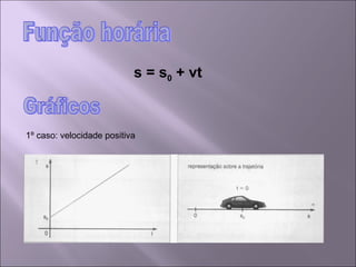 1º caso: velocidade positiva Função horária Gráficos s = s 0  + vt 