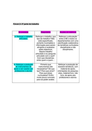Fórum 2- 2ª parte do trabalho



      Enunciados                Diagnóstico            Acções de melhoria

 3- Reforçar o trabalho   Reforçar o trabalho, que    Reforçar a articulação
      articulado.          tipo de trabalho? Não       entre a BE e todos os
                              está especificado,     departamentos com uma
                           portanto incompleta a     planificação colaborativa
                          informação para serem      de temáticas curriculares
                            atingidos e avaliados       disciplinares e não
                               estes objectivos.            disciplinares.
                               Depois trabalho
                          articulado e eu pergunto
                           articulado com o quê?
                            Com que disciplinas,
                           entre quem e quem…

4- Reforçar a produção          Primeiro que          Reforçar a produção de
  de instrumentos de          instrumentos são       dossiers temáticos, com
apoio a ser usados por     necessários? De que           material de apoio,
 professores e alunos.     tipo? Para que anos?      orientações de pesquisa,
                               Para que áreas         sites, material livro, não
                             curriculares? Enfim         livro, de apoio aos
                           muito pouco concreto        professores e alunos.
                           para se poder avaliar.
 