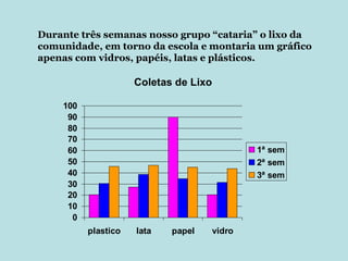 Durante três semanas nosso grupo “cataria” o lixo da comunidade, em torno da escola e montaria um gráfico apenas com vidros, papéis, latas e plásticos.  
