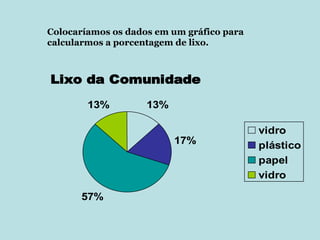 Colocaríamos os dados em um gráfico para calcularmos a porcentagem de lixo. 