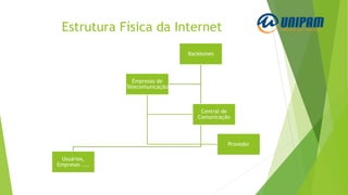 Estrutura Física da Internet
Backbones
Usuários,
Empresas ....
Empresas de
Telecomunicação
Central de
Comunicação
Provedor
 