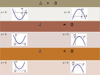 >  0 a > 0  a < 0 =  0 a > 0  a < 0 <  0 a > 0  a < 0 
