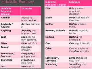 Indefinite Pronouns - Singular Examples Another Thanks, I’ll have  another . Anybody / Anyone Anyone  can see it! Anything Anything  can happen now. Each Each  has his own opinions. Either Either  will do it. Enough Enough  is enough. Everybody / Everyone Everybody  is going home. Everything Everything  is nice here Less Less  is more. Indefinite pronouns- Singular Examples Little Little  is known about the dinosaurs. Much Much  was told on the class. Neither Neither  worked there. No one / Nobody Nobody  wants to be her. Nothing Nothing  will change it. One One  might think it’s  Other One was fat and the  other  was slim. Somebody / Someone Someone  could help you. Something Something  has changed. 