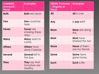 Indefinite pronouns - Plural Examples Both Both  are idiots! Few Few  could be here. Fewer Fewer  are smoking these days. Many Many  want to come. Others Others  have done it before. Several Several  left in the box. They They  say that tomatoes are healthy. Infinite Pronouns – Singular or Plural Examples All All  is over. Any Is  any  left? More More  are doing this. Most Most  have finished the test. None None  of them are my friends. Some Some  have gone home. Such Such  is life. 