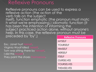 Reflexive pronouns can be used to express a reflexive action (the action of the verb falls on the subject itself), function emphatic (the pronoun must match what we're emphasizing.) idiomatic function (it has been the intention of informing the subject practiced action alone, without anyone's help. In this case, the reflexive pronoun must be preceded by "by".) Exs.:  Janet hurt  herself . Virginia Woolf killed  herself . Tom was sitting there by  himself . I did this  myself ! They paint the shoes  themselves . Reflexive Pronouns MYSELF YOURSELF HIMSELF HERSELF ITSELF OURSELVES YOURSELVES THEMSELVES 