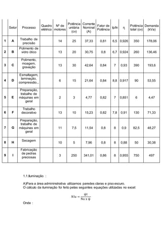 Setor Processo
Quadro
elétrico
Nº de
motores
Potência
unitária
(cv)
Corrente
Nominal
(A)
Fator de
Potência
Ip/In ɳ
Potência
total (cv)
Demanda
(kVa)
1 A
Trabalho de
precisão
14 25 37,33 0,81 6,5 0,926 350 178,06
2 B
Polimento de
vidro ótico 13 20 30,75 0,8 6,7 0,924 260 136,46
3 C
Polimento,
moagem,
gravação
13 30 42,64 0,84 7 0,93 390 193,6
4 D
Esmaltagem,
laminação,
compressão...
6 15 21,64 0,84 8,8 0,917 90 53,55
5 E
Preparação,
trabalho de
máquinas em
geral
2 3 4,77 0,82 7 0,851 6 4,47
6 F
Trabalho
decorativo 13 10 15,23 0,82 7,8 0,91 130 71,33
7 G
Preparação,
trabalho de
máquinas em
geral
11 7,5 11,54 0,8 8 0,9 82,5 48,27
8 H
Secagem
10 5 7,96 0,8 8 0,88 50 30,38
9 I
Fabricação
de pedras
preciosas
3 250 341,01 0,86 8 0,955 750 497
1.1.Iluminação :
A)Para a área admininstrativa utilizamos paredes claras e piso escuro.
O cálculo da iluminação foi feito pelas seguintes equações utilizadas no excel:
𝑁𝑙𝑢 =
ψt
Nu x ψ
Onde :
 