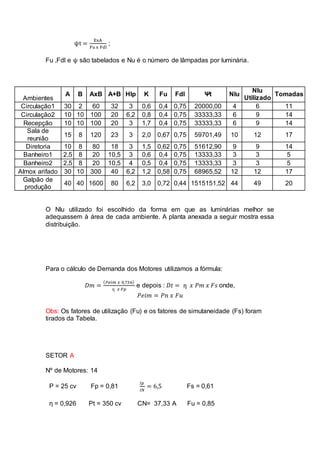 ψt =
ExA
Fu x Fdl
;
Fu ,Fdl e ψ são tabelados e Nu é o número de lâmpadas por luminária.
Ambientes
A B AxB A+B Hlp K Fu Fdl Ψt Nlu
Nlu
Utilizado
Tomadas
Circulação1 30 2 60 32 3 0,6 0,4 0,75 20000,00 4 6 11
Circulação2 10 10 100 20 6,2 0,8 0,4 0,75 33333,33 6 9 14
Recepção 10 10 100 20 3 1,7 0,4 0,75 33333,33 6 9 14
Sala de
reunião
15 8 120 23 3 2,0 0,67 0,75 59701,49 10 12 17
Diretoria 10 8 80 18 3 1,5 0,62 0,75 51612,90 9 9 14
Banheiro1 2,5 8 20 10,5 3 0,6 0,4 0,75 13333,33 3 3 5
Banheiro2 2,5 8 20 10,5 4 0,5 0,4 0,75 13333,33 3 3 5
Almox arifado 30 10 300 40 6,2 1,2 0,58 0,75 68965,52 12 12 17
Galpão de
produção
40 40 1600 80 6,2 3,0 0,72 0,44 1515151,52 44 49 20
O Nlu utilizado foi escolhido da forma em que as luminárias melhor se
adequassem à área de cada ambiente. A planta anexada a seguir mostra essa
distribuição.
Para o cálculo de Demanda dos Motores utilizamos a fórmula:
𝐷𝑚 =
( 𝑃𝑒𝑖𝑚 𝑥 0,736)
ƞ 𝑥 𝐹𝑝
e depois : 𝐷𝑡 = ƞ 𝑥 𝑃𝑚 𝑥 𝐹𝑠 onde,
𝑃𝑒𝑖𝑚 = 𝑃𝑛 𝑥 𝐹𝑢
Obs: Os fatores de utilização (Fu) e os fatores de simutaneidade (Fs) foram
tirados da Tabela.
SETOR A
Nº de Motores: 14
P = 25 cv Fp = 0,81
𝐼𝑝
𝐼𝑁
= 6,5 Fs = 0,61
ƞ = 0,926 Pt = 350 cv CN= 37,33 A Fu = 0,85
 
