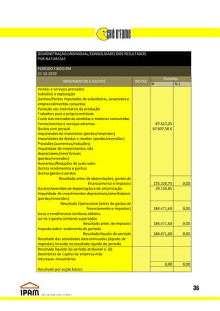 DEMONSTRAÇÃO (INDIVIDUAL/CONSOLIDADE) DOS RESULTADOS
POR NATUREZAS

PERÍODO FINDO EM
31-12-2010
                                                                         Períodos
               RENDIMENTOS E GASTOS                        NOTAS
                                                                   N           N-1
Vendas e serviços prestados
Subsídios à exploração
Ganhos/Perdas imputados de subsidiárias, associadas e
empreendimentos conjuntos
Variação nos inventários da produção
Trabalhos para a própria entidade
Custo das mercadorias vendidas e matérias consumidas
Fornecimentos e serviços externos                                   87.623,25
Gastos com pessoal                                                 67.697,50 €
Imparidades de inventários (perdas/reversões)
Imparidades de dívidas a receber (perdas/reversões)
Provisões (aumentos/reduções)
Imparidade de investimentos não
depreciáveis/amortizáveis
(perdas/reversões)
Aumentos/Reduções de justo valor
Outros rendimentos e ganhos
Outrso gastos e perdas
             Resultado antes de depreciações, gastos de
                               financiamento e impostos            155.320,75        0,00
Gastos/reversões de depreciação e de amortização                    29.150,85
Imparidade de investimentos depreciáveis/amortizáveis
(perdas/reversões)
              Resultado Operacional (antes de gastos de
                              financiamento e impostos)            184.471,60        0,00
Juros e rendimentos similares obtidos
Jurros e gastos similares suportados
                            Resultado antes de impostos            184.471,60        0,00
Imposto sobre rendimento do período
                            Resultado liquido do período           184.471,60        0,00
Resultado das actividades descontinuadas (liquido de
impostos) incluido no resultado liquído do periodo
Resultado liquiído do período atribuível a: (2)
Detentores de Capital da empresa-mãe
Interesses minoritários
                                                                         0,00        0,00
Resultado por acção básico



                                                                                            36
 