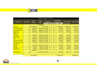 Activos Tangíveis - Ano 2011
                                                                           Amortização
                                    Valor        Valor
    Descrição        Quantidade                               Vida útil      Exercício        Amortização Valor Líquido
                                   unitário      Bruto
                                                              %     Anos Meses     Valor      Acumulada
                                                30.000,00
Viaturas                     2 15.000,00 €              €   25,00%   4      12   7.500,00 €    15.000,00 €   15.000,00 €
Ar Condicionado              1    439,00 €       439,00 €   12,50%   8      12      54,88 €       109,75 €      329,25 €
Arcas Frigorificas           2    458,00 €       916,00 €   12,50%   8      12     114,50 €       229,00 €      687,00 €
Frigorificos                 1    329,00 €       329,00 €   12,50%   8      12      41,13 €        82,25 €      246,75 €
Placa de
Cerâmica                     1      189,00 €     189,00 €   12,50%   8      12      23,63 €       47,25 €      141,75 €
Telemóveis                   4       79,60 €     318,40 €   20,00%   5      12      63,68 €      127,36 €      191,04 €
GPS                          2      259,80 €     519,60 €   20,00%   5      12     103,92 €      207,84 €      311,76 €
Armario s/ Portas            2      338,00 €     676,00 €   12,50%   8      12      84,50 €      169,00 €      507,00 €
Armario c/ Portas            1      179,00 €     179,00 €   12,50%   8      12      22,38 €       44,75 €      134,25 €
Estantes de
Parede                       4    319,60 € 1.278,40 € 12,50%         8      12     159,80 €      319,60 €      958,80 €
Quadro                       1     39,95 €    39,95 € 12,50%         8      12       4,99 €        9,99 €       29,96 €
Candeeiros                   2     79,90 €   159,80 € 12,50%         8      12      19,98 €       39,95 €      119,85 €
                                 1.000,00
Computador                   1 €           1.000,00 € 33,33%         3      12     333,33 €      666,67 €      333,33 €

                                  18.710,85 €                                    8.526,70 €                  18.990,75 €



                                                                                 47
 