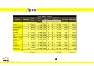 Activos Tangíveis - Ano 2012
                                                                           Amortização
                                    Valor        Valor
    Descrição        Quantidade                               Vida útil      Exercício        Amortização Valor Líquido
                                   unitário      Bruto
                                                              %     Anos Meses     Valor      Acumulada
                                                30.000,00
Viaturas                     2 15.000,00 €              €   25,00%   4      12   7.500,00 €    22.500,00 €    7.500,00 €
Ar Condicionado              1    439,00 €       439,00 €   12,50%   8      12      54,88 €       164,63 €      274,38 €
Arcas Frigorificas           2    458,00 €       916,00 €   12,50%   8      12     114,50 €       343,50 €      572,50 €
Frigorificos                 1    329,00 €       329,00 €   12,50%   8      12      41,13 €       123,38 €      205,63 €
Placa de
Cerâmica                     1      189,00 €     189,00 €   12,50%   8      12      23,63 €       70,88 €      118,13 €
Telemóveis                   4       79,60 €     318,40 €   20,00%   5      12      63,68 €      191,04 €      127,36 €
GPS                          2      259,80 €     519,60 €   20,00%   5      12     103,92 €      311,76 €      207,84 €
Armario s/ Portas            2      338,00 €     676,00 €   12,50%   8      12      84,50 €      253,50 €      422,50 €
Armario c/ Portas            1      179,00 €     179,00 €   12,50%   8      12      22,38 €       67,13 €      111,88 €
Estantes de
Parede                       4    319,60 € 1.278,40 € 12,50%         8      12     159,80 €      479,40 €      799,00 €
Quadro                       1     39,95 €    39,95 € 12,50%         8      12       4,99 €       14,98 €       24,97 €
Candeeiros                   2     79,90 €   159,80 € 12,50%         8      12      19,98 €       59,93 €       99,88 €
                                 1.000,00
Computador                   1 €           1.000,00 € 33,33%         3      12     333,33 €     1.000,00 €        0,00 €

                                  18.710,85 €                                    8.526,70 €                  10.464,04 €




                                                                                 48
 
