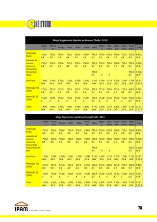 Mapa Pagamento Liquido ao Pessoal Chefe - 2010

                Janeir Fevere                                                       Agost Sete   Outu   Nove Deze
                              Março             Abril    Maio      Junho    Julho                                   Total
                  o      iro                                                          o   mbro    bro   mbro mbro
Ordenado
                750,0     750,0      750,0     750,0     750,0     750,0    750,0 750,0 625,0 750,0 750,0 750,0 8.875,
Bruto
                0€        0€         0€        0€        0€        0€       0€    0€    0€    0€    0€    0€    00 €
Subsídio de
horário         750,0     750,0      750,0     750,0     750,0     750,0    750,0 750,0 750,0 750,0 750,0 750,0 9.000,
nocturno        0€        0€         0€        0€        0€        0€       0€    0€    0€    0€    0€    0€    00 €
Férias+Sub.
Férias+Sub.                                                                 750,0                            750,0 1.500,
Natal                                                                       0€    - €    - €                 0€    00 €

Sub Total       1.500,    1.500,     1.500,    1.500,    1.500,    1.500,   2.250 1.500 1.375 1.500 1.500 2.250 19.37
                00 €      00 €       00 €      00 €      00 €      00 €     ,00 € ,00 € ,00 € ,00 € ,00 € ,00 € 5,00 €
Retenção IRS
                225,0     225,0      225,0     225,0     225,0     225,0    300,0 225,0 200,0 225,0 225,0 300,0 2.825,
(10%)
                0€        0€         0€        0€        0€        0€       0€    0€    0€    0€    0€    0€    00 €
Retenção SS
                75,00     75,00      75,00     75,00     75,00     75,00    150,0 75,00 62,50 75,00 75,00 150,0 1.037,
(10%)
                €         €          €         €         €         €        0€    €     €     €     €     0€    50 €

Total           1.800,    1.800,     1.800,    1.800,    1.800,    1.800,   2.700 1.800 1.637 1.800 1.800 2.700 23.23
                00 €      00 €       00 €      00 €      00 €      00 €     ,00 € ,00 € ,50 € ,00 € ,00 € ,00 € 7,50 €


                                   Mapa Pagamento Liquido ao Pessoal Chefe - 2011
                 Janeir    Fever                                    Junh            Agost Sete   Outu   Nove Deze
                                      Março      Abril    Maio              Julho                                   Total
                   o        eiro                                      o               o   mbro    bro   mbro mbro
Ordenado
                 750,0     750,0      750,0     750,0     750,0     750,0 750,0 750,0 625,0 750,0 750,0 750,0 8.875,
Bruto
                 0€        0€         0€        0€        0€        0€    0€    0€    0€    0€    0€    0€    00 €
subsidio de
horario          750,0     750,0      750,0     750,0     750,0     750,0 750,0 750,0 750,0 750,0 750,0 750,0 9.000,
nocturno         0€        0€         0€        0€        0€        0€    0€    0€    0€    0€    0€    0€    00 €
Férias+Sub.
Férias+Subs.N                                                               750,0                            750,0 1.500,
atal                                                                        0€    - €    - €                 0€    00 €

Sub Total        1.500,    1.500,     1.500,    1.500,    1.500,    1.500 2.250 1.500 1.375 1.500 1.500 2.250 19.37
                 00 €      00 €       00 €      00 €      00 €      ,00 € ,00 € ,00 € ,00 € ,00 € ,00 € ,00 € 5,00 €
Retenção IRS
                 225,0     225,0      225,0     225,0     225,0     225,0 300,0 225,0 200,0 225,0 225,0 300,0 2.825,
(10%)
                 0€        0€         0€        0€        0€        0€    0€    0€    0€    0€    0€    0€    00 €
Retenção SS
                 75,00     75,00      75,00     75,00     75,00     75,00 150,0 75,00 62,50 75,00 75,00 150,0 1.037,
(10%)
                 €         €          €         €         €         €     0€    €     €     €     €     0€    50 €

Total            1.800,    1.800,     1.800,    1.800,    1.800,    1.800 2.700 1.800 1.637 1.800 1.800 2.700 23.23
                 00 €      00 €       00 €      00 €      00 €      ,00 € ,00 € ,00 € ,50 € ,00 € ,00 € ,00 € 7,50 €




                                                                                                                     78
 
