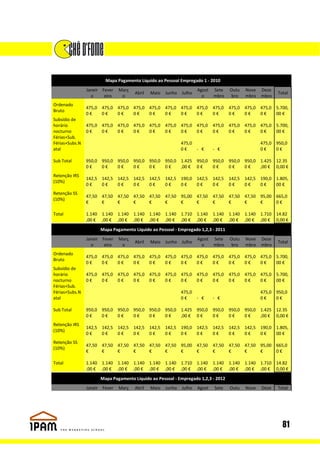 Mapa Pagamento Liquido ao Pessoal Empregado 1 - 2010
                Janeir Fever   Març                                  Agost   Sete    Outu   Nove   Deze
                                      Abril   Maio   Junho   Julho                                        Total
                  o     eiro    o                                      o     mbro     bro   mbro   mbro
Ordenado
                475,0 475,0 475,0 475,0 475,0 475,0 475,0 475,0              475,0   475,0 475,0 475,0 5.700,
Bruto
                0€    0€    0€    0€    0€    0€    0€    0€                 0€      0€    0€    0€    00 €
Subsídio de
horário         475,0 475,0 475,0 475,0 475,0 475,0 475,0 475,0              475,0   475,0 475,0 475,0 5.700,
nocturno        0€    0€    0€    0€    0€    0€    0€    0€                 0€      0€    0€    0€    00 €
Férias+Sub.
Férias+Subs.N                                                475,0                                 475,0 950,0
atal                                                         0€    - €       - €                   0€    0€

Sub Total       950,0 950,0 950,0 950,0 950,0 950,0 1.425 950,0              950,0   950,0 950,0 1.425 12.35
                0€    0€    0€    0€    0€    0€    ,00 € 0 €                0€      0€    0€    ,00 € 0,00 €
Retenção IRS
                142,5 142,5 142,5 142,5 142,5 142,5 190,0 142,5              142,5   142,5 142,5 190,0 1.805,
(10%)
                0€    0€    0€    0€    0€    0€    0€    0€                 0€      0€    0€    0€    00 €
Retenção SS
                47,50 47,50 47,50 47,50 47,50 47,50 95,00 47,50              47,50   47,50 47,50 95,00 665,0
(10%)
                €     €     €     €     €     €     €     €                  €       €     €     €     0€

Total           1.140 1.140 1.140 1.140 1.140 1.140 1.710 1.140              1.140   1.140 1.140 1.710 14.82
                ,00 € ,00 € ,00 € ,00 € ,00 € ,00 € ,00 € ,00 €              ,00 €   ,00 € ,00 € ,00 € 0,00 €
                      Mapa Pagamento Liquido ao Pessoal - Empregado 1,2,3 - 2011
                Janeir Fever   Març                                  Agost   Sete    Outu   Nove   Deze
                                      Abril   Maio   Junho   Julho                                        Total
                  o     eiro    o                                      o     mbro     bro   mbro   mbro
Ordenado
                475,0 475,0 475,0 475,0 475,0 475,0 475,0 475,0              475,0   475,0 475,0 475,0 5.700,
Bruto
                0€    0€    0€    0€    0€    0€    0€    0€                 0€      0€    0€    0€    00 €
Subsídio de
horário         475,0 475,0 475,0 475,0 475,0 475,0 475,0 475,0              475,0   475,0 475,0 475,0 5.700,
nocturno        0€    0€    0€    0€    0€    0€    0€    0€                 0€      0€    0€    0€    00 €
Férias+Sub.
Férias+Subs.N                                                475,0                                 475,0 950,0
atal                                                         0€    - €       - €                   0€    0€

Sub Total       950,0 950,0 950,0 950,0 950,0 950,0 1.425 950,0              950,0   950,0 950,0 1.425 12.35
                0€    0€    0€    0€    0€    0€    ,00 € 0 €                0€      0€    0€    ,00 € 0,00 €
Retenção IRS
                142,5 142,5 142,5 142,5 142,5 142,5 190,0 142,5              142,5   142,5 142,5 190,0 1.805,
(10%)
                0€    0€    0€    0€    0€    0€    0€    0€                 0€      0€    0€    0€    00 €
Retenção SS
                47,50 47,50 47,50 47,50 47,50 47,50 95,00 47,50              47,50   47,50 47,50 95,00 665,0
(10%)
                €     €     €     €     €     €     €     €                  €       €     €     €     0€

Total           1.140 1.140 1.140 1.140 1.140 1.140 1.710 1.140              1.140   1.140 1.140 1.710 14.82
                ,00 € ,00 € ,00 € ,00 € ,00 € ,00 € ,00 € ,00 €              ,00 €   ,00 € ,00 € ,00 € 0,00 €
                      Mapa Pagamento Liquido ao Pessoal - Empregado 1,2,3 - 2012
                Janeir Fever   Març   Abril   Maio   Junho   Julho   Agost   Sete    Outu   Nove   Deze   Total




                                                                                                            81
 
