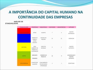 A IMPORTÂNCIA DO CAPITAL HUMANO NA
CONTINUIDADE DAS EMPRESAS
STAKEHOLDER POSITIVAS NEGATIVAS GR.PODER GR.INTERESSE ATITUDE
CO-PATROCINADOR APOIO AUSENTE 7 6
MANTER
INFORMADO
PATROCINADOR
ADESÃO DE
VERBAS E
APOIO
POLÍTICO
EXCESSO DE
PRESSÃO
10 10 GERENCIAR
GESTORES
BOM
AMBIENTE DE
TRABALHO E
COOPERAÇÃO
DISPUTAS
INTERNAS
8 4
MANTER
SATISFEITO
CLIENTE
MERCADO/
DEMANDA
REJEIÇÃO DO
PRODUTO
10 9
ACOMPANHAR E
MANTER
SATISFEITO
CONCORRÊNCIA
COMPETIÇÃO
SAUDÁVEL
CONCORRÊNCIA
POR RECURSOS
E PRIORIDADE
3 2 MONITORAR
ANÁLISE DE
STAKEHOLDERS
 
