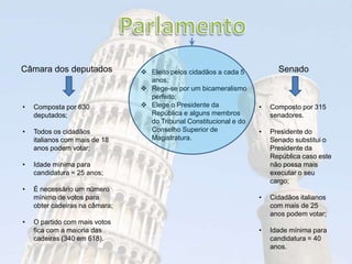 Câmara dos deputados Senado Eleito pelos cidadãos a cada 5
anos;
 Rege-se por um bicameralismo
perfeito;
 Elege o Presidente da
República e alguns membros
do Tribunal Constitucional e do
Conselho Superior de
Magistratura.
• Composta por 630
deputados;
• Todos os cidadãos
italianos com mais de 18
anos podem votar;
• Idade mínima para
candidatura = 25 anos;
• É necessário um número
mínimo de votos para
obter cadeiras na câmara;
• O partido com mais votos
fica com a maioria das
cadeiras (340 em 618).
• Composto por 315
senadores.
• Presidente do
Senado substitui o
Presidente da
República caso este
não possa mais
executar o seu
cargo;
• Cidadãos italianos
com mais de 25
anos podem votar;
• Idade mínima para
candidatura = 40
anos.
 