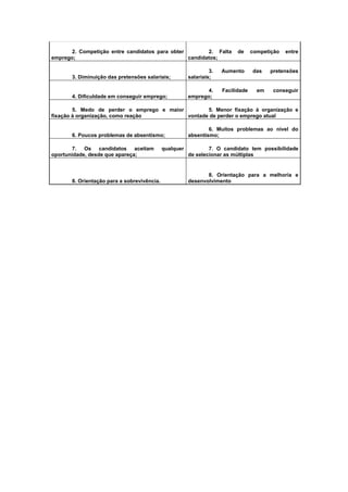 2. Competição entre candidatos para obter
2. Falta
emprego;
candidatos;

de

3.
salariais;

Aumento

3. Diminuição das pretensões salariais;

4.
emprego;

Facilidade

4. Dificuldade em conseguir emprego;

competição

das

em

entre

pretensões

conseguir

5. Medo de perder o emprego e maior
5. Menor fixação à organização e
fixação à organização, como reação
vontade de perder o emprego atual

6. Poucos problemas de absentismo;
7. Os candidatos aceitam
oportunidade, desde que apareça;

8. Orientação para a sobrevivência.

qualquer

6. Muitos problemas ao nível do
absentismo;
7. O candidato tem possibilidade
de selecionar as múltiplas

8. Orientação para a melhoria e
desenvolvimento

 